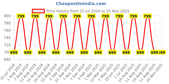 myntra.com max Printed Round Neck Sweatshirt max Price History Graph from 25 Jul 2024 to 25 Nov 2025