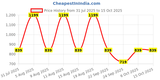 myntra.com max Printed Tiered Maxi Skirt max Price History Graph from 31 Jul 2025 to 15 Oct 2025