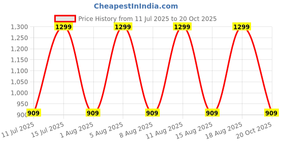 myntra.com max Printed V-Neck Empire Dress max Price History Graph from 11 Jul 2025 to 20 Oct 2025
