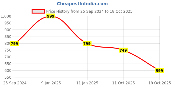 myntra.com max Printed V-Neck Sleeveless A-Line Midi Dress max Price History Graph from 25 Sep 2024 to 18 Oct 2025