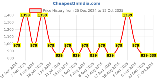 myntra.com max Printed Wrap Midi Dress max Price History Graph from 25 Dec 2024 to 12 Oct 2025