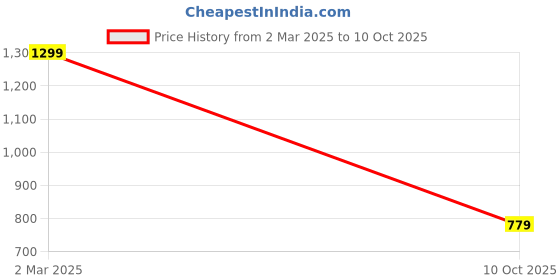 myntra.com max PU Bucket Handheld Bag with Tasselled max Price History Graph from 2 Mar 2025 to 10 Oct 2025