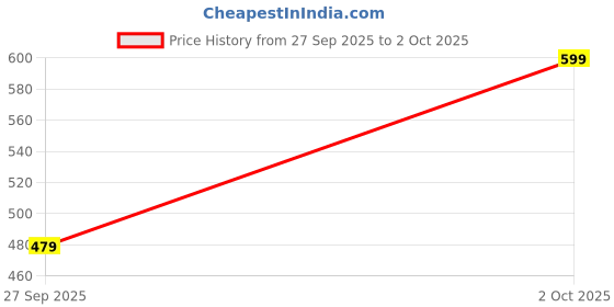 myntra.com max PU Core max Price History Graph from 27 Sep 2025 to 2 Oct 2025