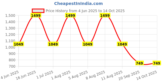 myntra.com max PU Oversized Bucket Hobo Bag with Tasselled max Price History Graph from 4 Jun 2025 to 14 Oct 2025