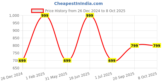 myntra.com max PU Structured Handheld Bag with Tasselled max Price History Graph from 26 Dec 2024 to 8 Oct 2025