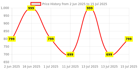 myntra.com max PU Structured Shoulder Bag max Price History Graph from 2 Jun 2025 to 15 Jul 2025