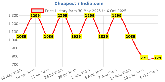 myntra.com max PU Structured Shoulder Bag with Cut Work max Price History Graph from 30 May 2025 to 5 Oct 2025