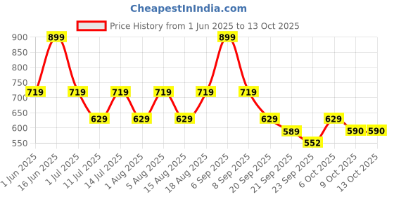myntra.com max PU Wedge Pumps max Price History Graph from 1 Jun 2025 to 12 Oct 2025