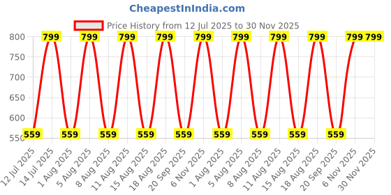 myntra.com max Puff Sleeve Top max Price History Graph from 12 Jul 2025 to 30 Nov 2025
