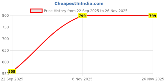 myntra.com max Puff Sleeve Top max Price History Graph from 22 Sep 2025 to 24 Nov 2025