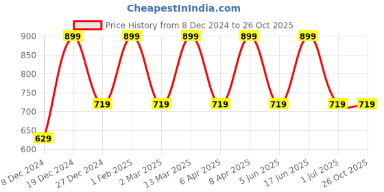 myntra.com max Puff Sleeve V-Neck Cotton Top max Price History Graph from 8 Dec 2024 to 26 Oct 2025