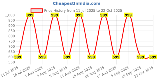 myntra.com max Pure Cotton Flared Mini Skirt max Price History Graph from 11 Jul 2025 to 22 Oct 2025