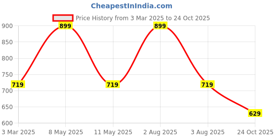 myntra.com max Pure Cotton V-Neck Waistcoat max Price History Graph from 3 Mar 2025 to 24 Oct 2025