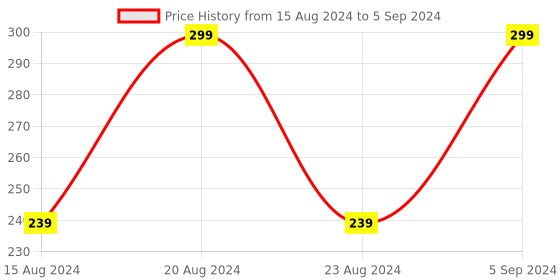 myntra.com max Red Viscose Rayon Solid Dupatta max Price History Graph from 15 Aug 2024 to 5 Sep 2024