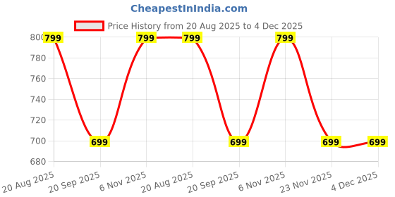 myntra.com max Regular Fit Cotton Opaque Printed Casual Shirt max Price History Graph from 20 Aug 2025 to 4 Dec 2025