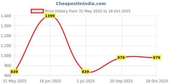 myntra.com max Regular Fit Mid-Rise Cotton Regular Trousers max Price History Graph from 31 May 2025 to 18 Oct 2025
