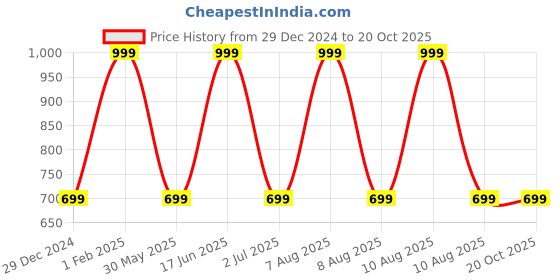 myntra.com max Regular Fit Mid-Rise Regular Trousers max Price History Graph from 29 Dec 2024 to 18 Oct 2025