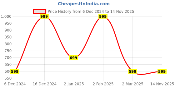 myntra.com max Regular Fit Tartan Checks Opaque Checked Casual Shirt max Price History Graph from 6 Dec 2024 to 14 Nov 2025