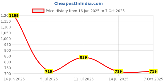 myntra.com max Ribbed Studded Round Neck Top max Price History Graph from 16 Jun 2025 to 4 Oct 2025