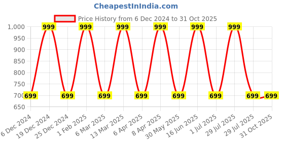 myntra.com max Round Neck Geometric Printed Top max Price History Graph from 6 Dec 2024 to 30 Oct 2025