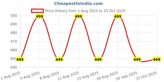 myntra.com max Round Neck Lounge T-Shirt max Price History Graph from 1 Aug 2025 to 25 Oct 2025