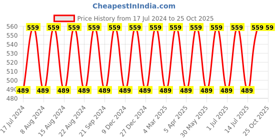 myntra.com max Self Design Cotton Pullover max Price History Graph from 17 Jul 2024 to 25 Oct 2025