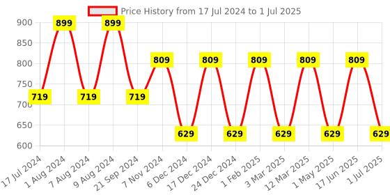 myntra.com max Self Design Longline Acrylic Open Front Shrug max Price History Graph from 17 Jul 2024 to 1 Jul 2025