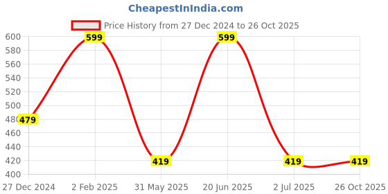 myntra.com max Self Design Printed Cotton Peplum Top max Price History Graph from 27 Dec 2024 to 26 Oct 2025
