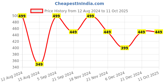 myntra.com max Self Design Sleeveless Top max Price History Graph from 12 Aug 2024 to 10 Oct 2025