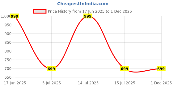 myntra.com max Self Design Tie-Up Neck Cuffed Sleeves Top max Price History Graph from 17 Jun 2025 to 1 Dec 2025