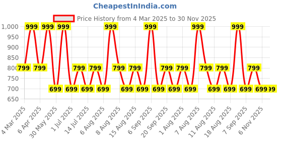 myntra.com max Self Design Tie-Up Neck Puff Sleeves Cotton Top max Price History Graph from 4 Mar 2025 to 30 Nov 2025