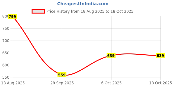 myntra.com max Self Design Typography Printed Round Neck T-shirt max Price History Graph from 18 Aug 2025 to 18 Oct 2025