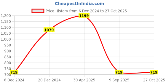 myntra.com max Self Design V-Neck Plus Size Cotton Top max Price History Graph from 6 Dec 2024 to 26 Oct 2025