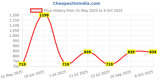 myntra.com max Self Designed A-line Midi Skirt max Price History Graph from 31 May 2025 to 8 Oct 2025