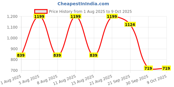 myntra.com max Self-Designed Cotton A-Line Midi Skirt max Price History Graph from 1 Aug 2025 to 9 Oct 2025