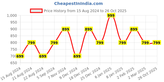 myntra.com max Self Designed Mock Collar Acrylic Pullover max Price History Graph from 15 Aug 2024 to 25 Oct 2025