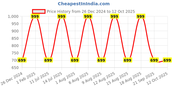 myntra.com max Shimmer Embellished A-Line Midi Skirts max Price History Graph from 26 Dec 2024 to 11 Oct 2025