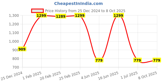myntra.com max Shoulder Straps Fit & Flare Midi Dress max Price History Graph from 25 Dec 2024 to 8 Oct 2025