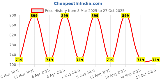 myntra.com max Slit Sleeve Cotton Top max Price History Graph from 8 Mar 2025 to 26 Oct 2025