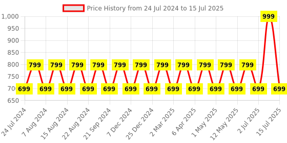 myntra.com max Snoopy Printed Hooded Open Front Jacket max Price History Graph from 24 Jul 2024 to 15 Jul 2025