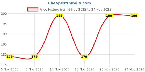 myntra.com max Solid Knitted Camisole max Price History Graph from 6 Nov 2025 to 24 Nov 2025