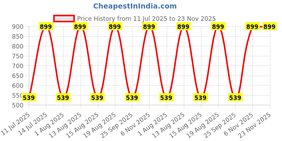 myntra.com max Solid Round Neck Top max Price History Graph from 11 Jul 2025 to 22 Nov 2025