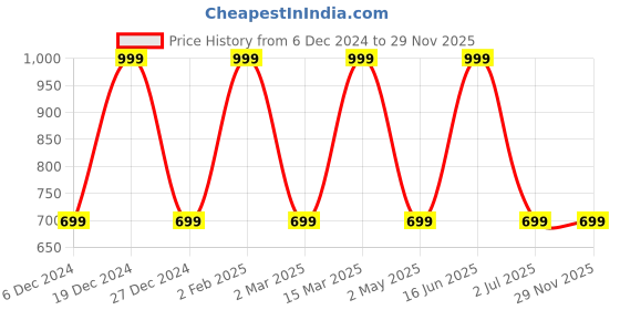 myntra.com max Spread Collar Opaque Casual Shirt max Price History Graph from 6 Dec 2024 to 29 Nov 2025