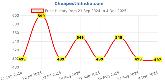 myntra.com max Straight Fit Cotton Palazzos max Price History Graph from 21 Sep 2024 to 4 Dec 2025