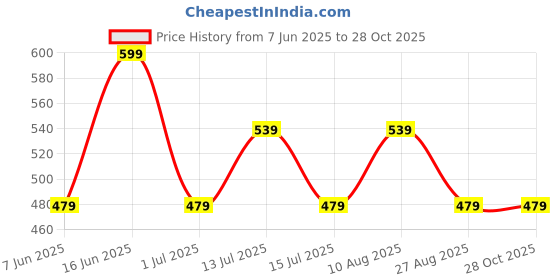 myntra.com max Straight Mini Skirt max Price History Graph from 7 Jun 2025 to 28 Oct 2025