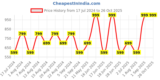 myntra.com max Striped Acrylic Pullover max Price History Graph from 17 Jul 2024 to 25 Oct 2025
