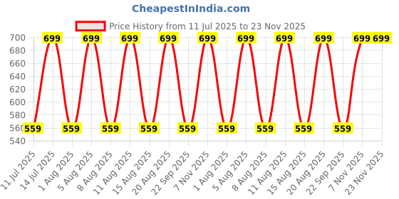 myntra.com max Striped Crop Top max Price History Graph from 11 Jul 2025 to 22 Nov 2025
