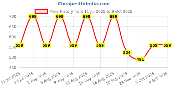 myntra.com max Striped Double Strap Open Toe Flats max Price History Graph from 11 Jul 2025 to 9 Oct 2025