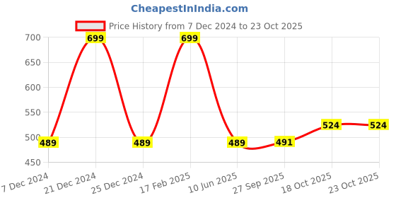 myntra.com max Striped Double Strap Open Toe Flats max Price History Graph from 7 Dec 2024 to 22 Oct 2025