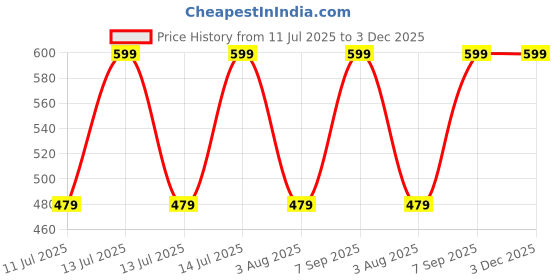 myntra.com max Striped Fit & Flare Dress max Price History Graph from 11 Jul 2025 to 3 Dec 2025